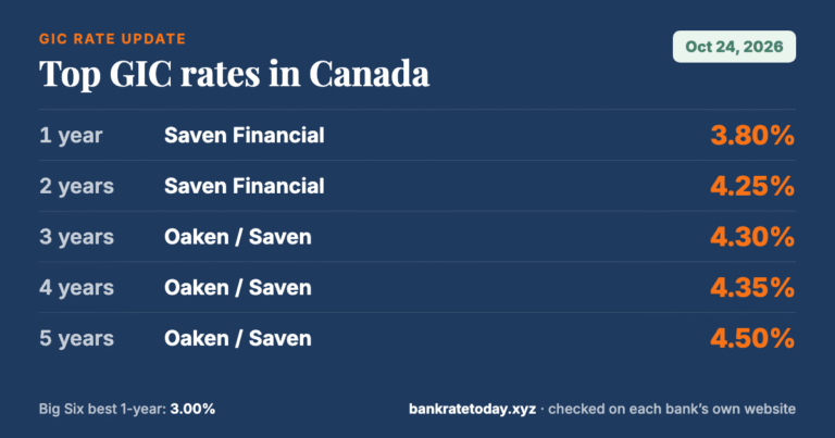 Top GIC rates in Canada, October 24, 2026: 1 year Saven Financial 3.80%; 2 years Saven Financial 4.25%; 3 years Oaken / Saven 4.30%; 4 years Oaken / Saven 4.35%; 5 years Oaken / Saven 4.50%.