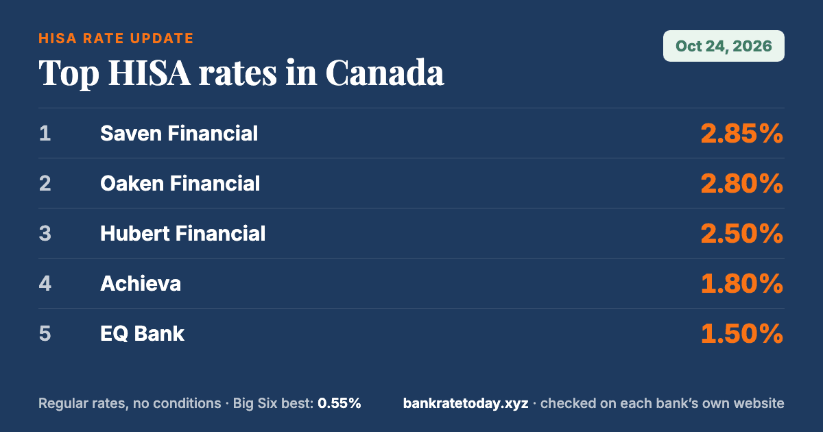 Top HISA rates in Canada, October 24, 2026: Saven Financial 2.85%; Oaken Financial 2.80%; Hubert Financial 2.50%; Achieva 1.80%; EQ Bank 1.50%. Big Six best 0.55%.